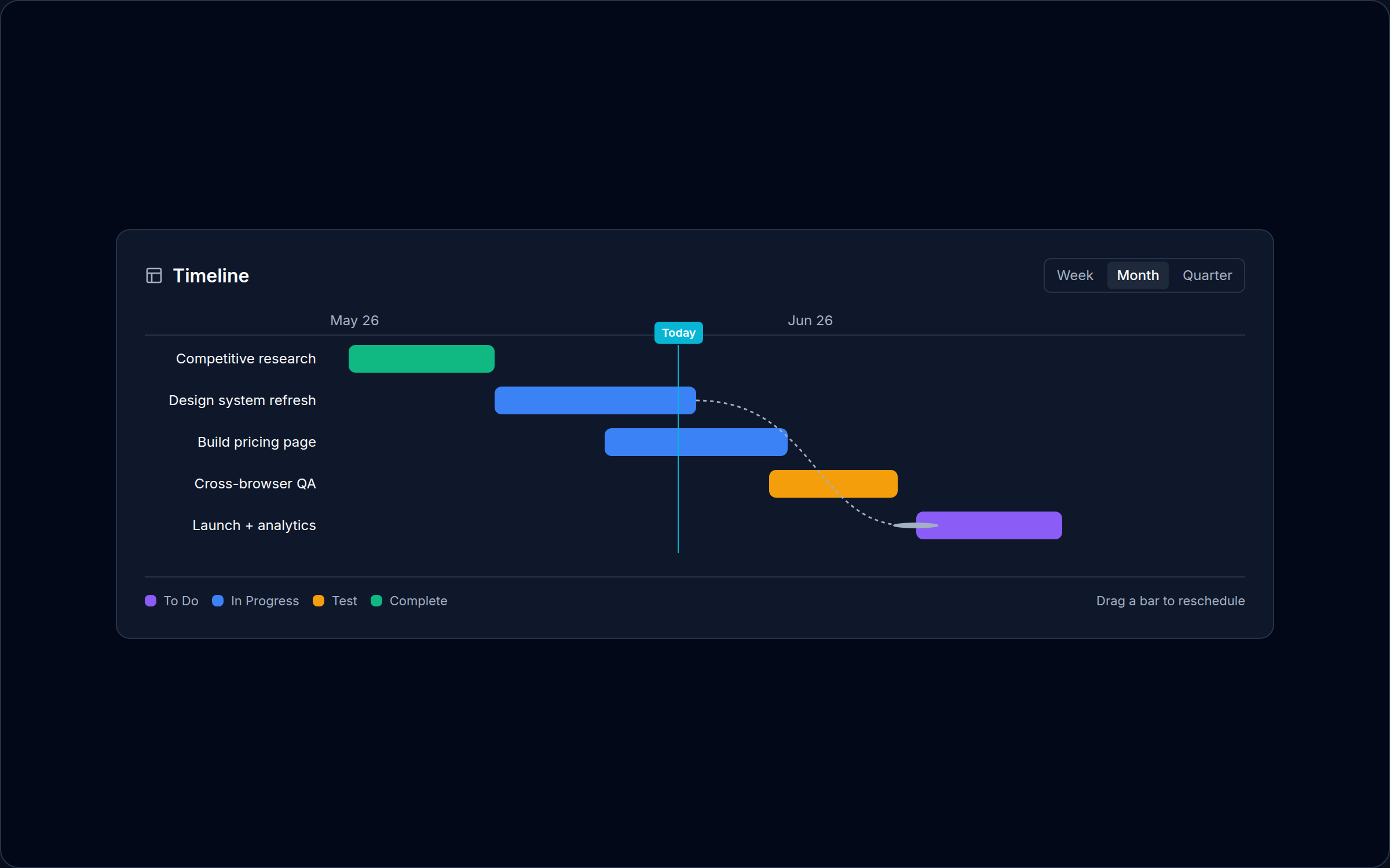 Orbit Timeline/Gantt with task bars, a dependency and a today marker